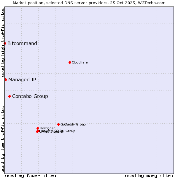 Market position of Contabo Group vs. Managed IP vs. Bitcommand