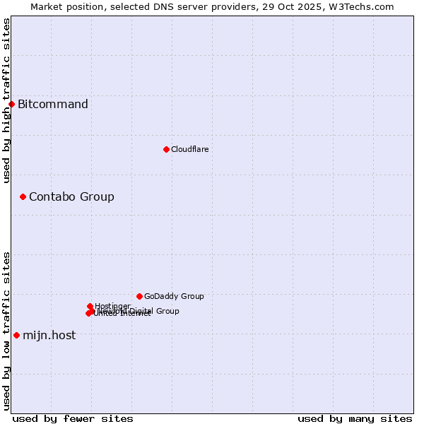 Market position of Contabo Group vs. mijn.host vs. Bitcommand