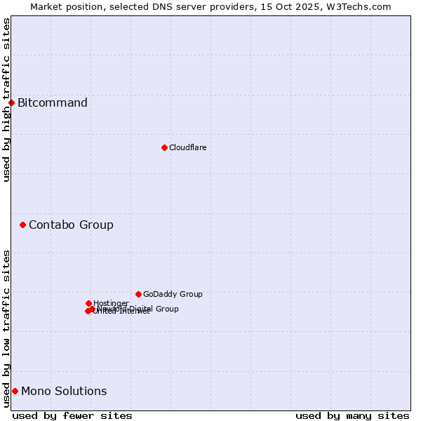 Market position of Contabo Group vs. Mono Solutions vs. Bitcommand