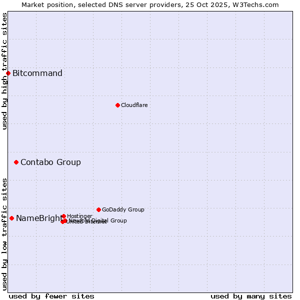 Market position of Contabo Group vs. NameBright vs. Bitcommand