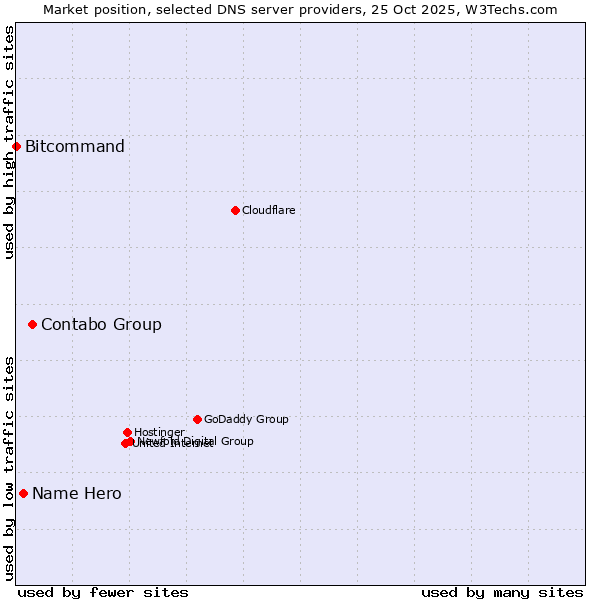 Market position of Contabo Group vs. Name Hero vs. Bitcommand