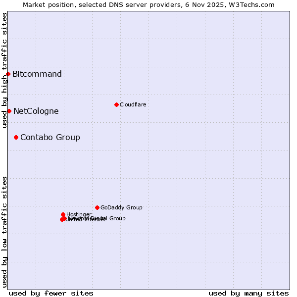 Market position of Contabo Group vs. NetCologne vs. Bitcommand