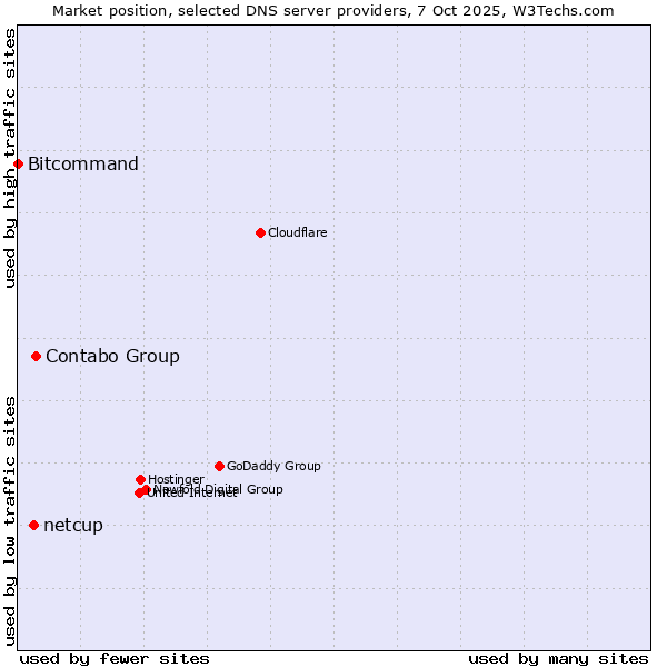Market position of Contabo Group vs. netcup vs. Bitcommand