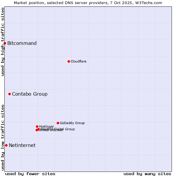 Market position of Contabo Group vs. Netinternet vs. Bitcommand
