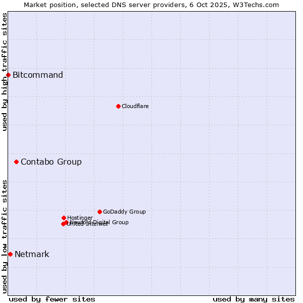 Market position of Contabo Group vs. Netmark vs. Bitcommand