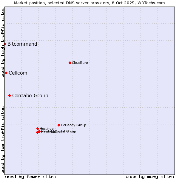 Market position of Contabo Group vs. Cellcom vs. Bitcommand