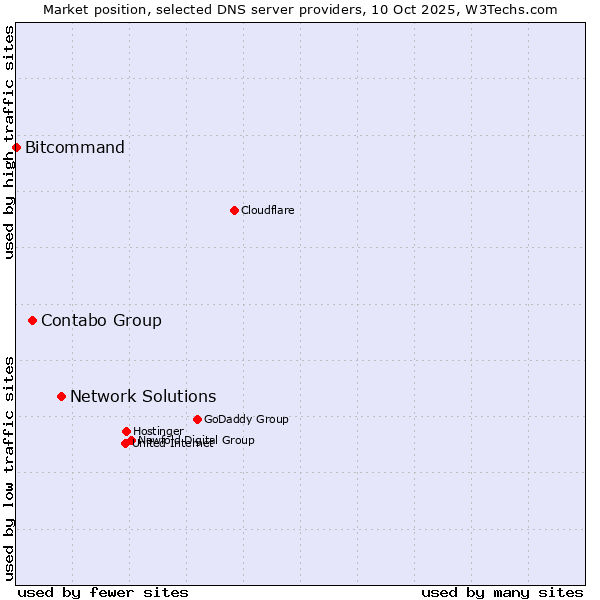 Market position of Network Solutions vs. Contabo Group vs. Bitcommand