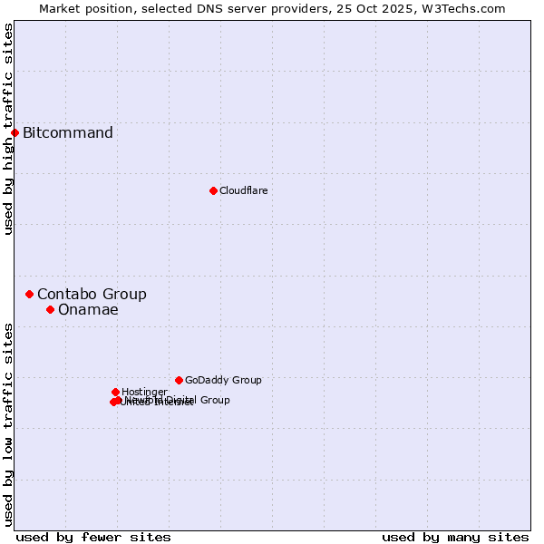Market position of Onamae vs. Contabo Group vs. Bitcommand