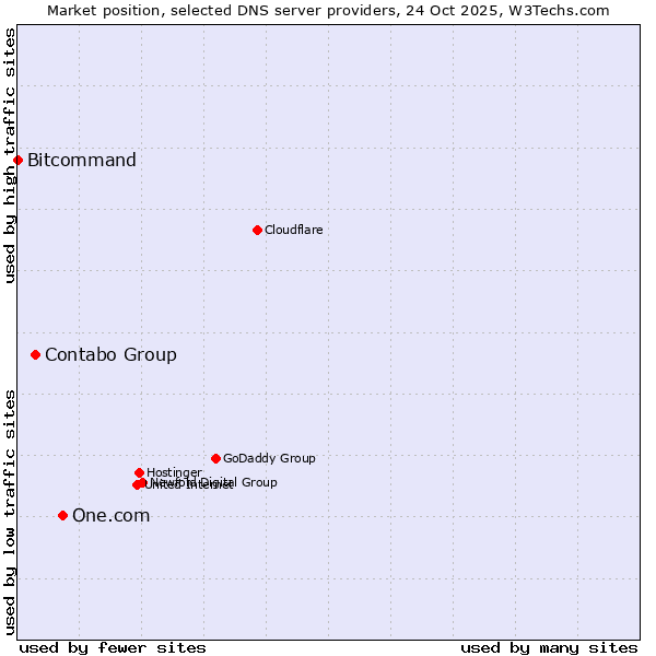 Market position of One.com vs. Contabo Group vs. Bitcommand