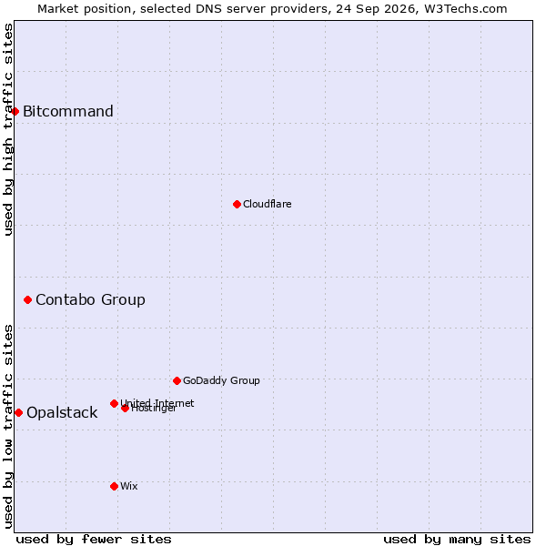 Market position of Contabo Group vs. Opalstack vs. Bitcommand