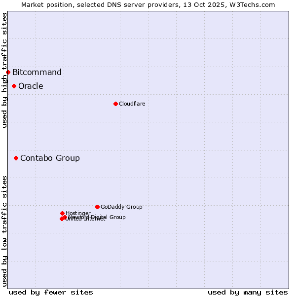 Market position of Contabo Group vs. Oracle vs. Bitcommand