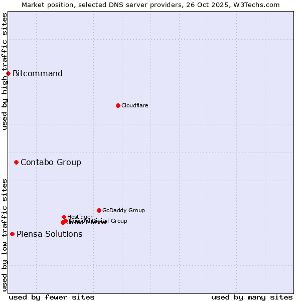 Market position of Contabo Group vs. Piensa Solutions vs. Bitcommand