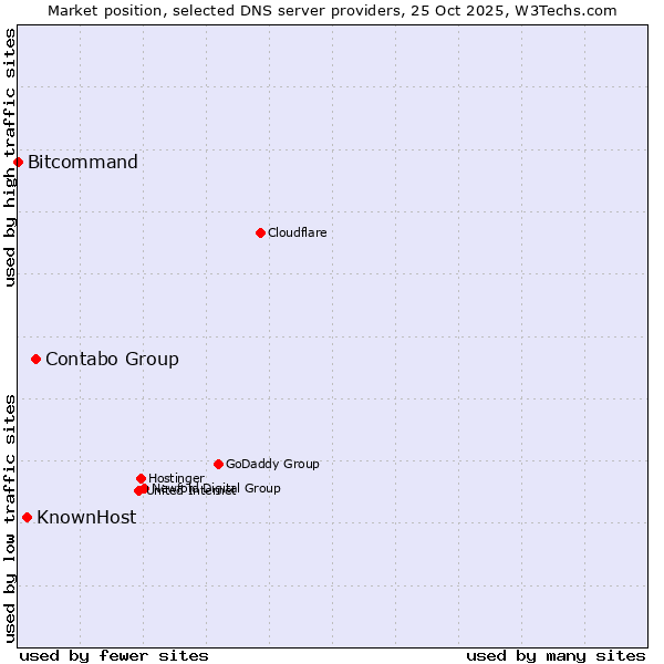 Market position of Contabo Group vs. KnownHost vs. Bitcommand