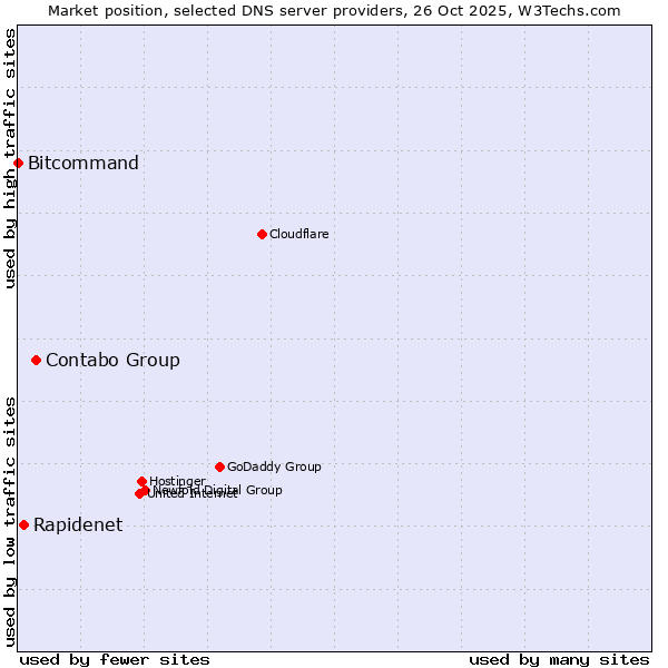 Market position of Contabo Group vs. Rapidenet vs. Bitcommand