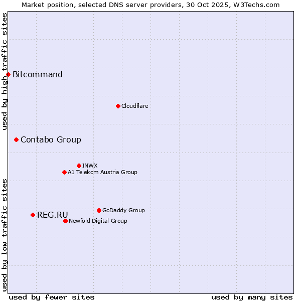 Market position of REG.RU vs. Contabo Group vs. Bitcommand