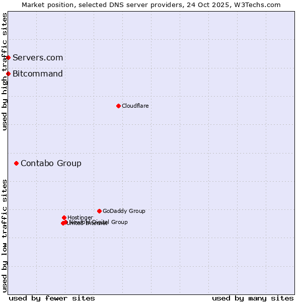 Market position of Contabo Group vs. Bitcommand vs. Servers.com
