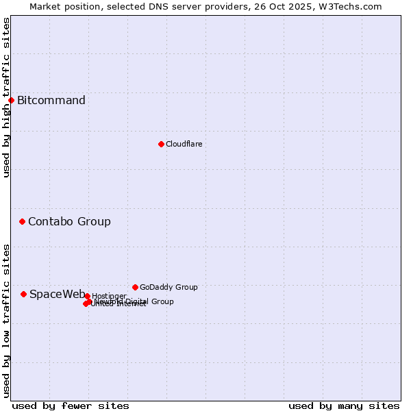 Market position of SpaceWeb vs. Contabo Group vs. Bitcommand
