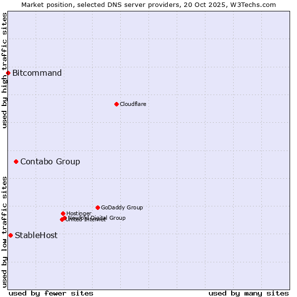 Market position of Contabo Group vs. StableHost vs. Bitcommand