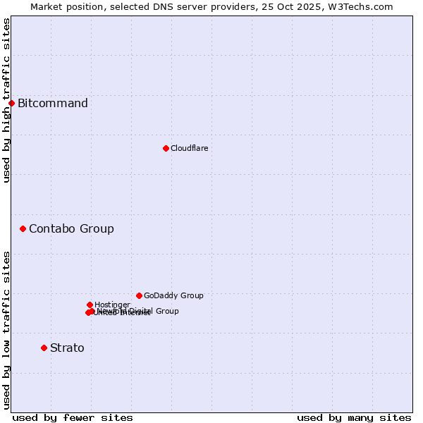 Market position of Strato vs. Contabo Group vs. Bitcommand