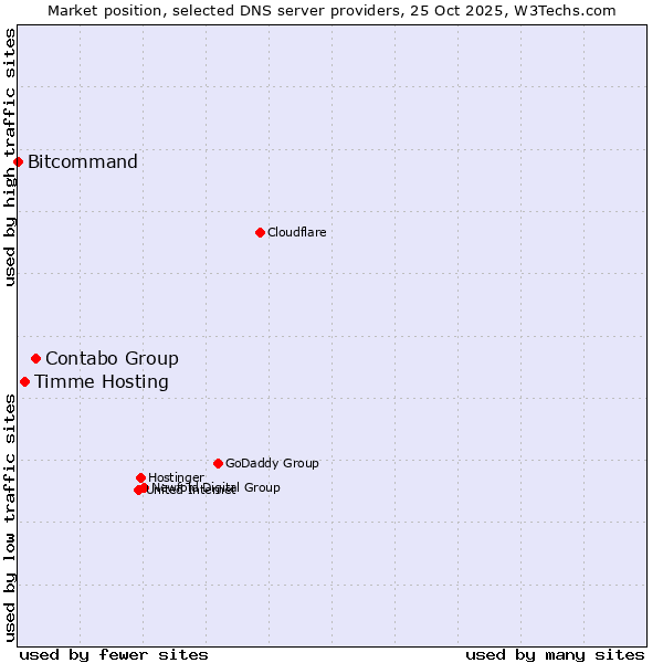 Market position of Contabo Group vs. Timme Hosting vs. Bitcommand
