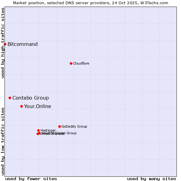 Market position of Your.Online vs. Contabo Group vs. Bitcommand