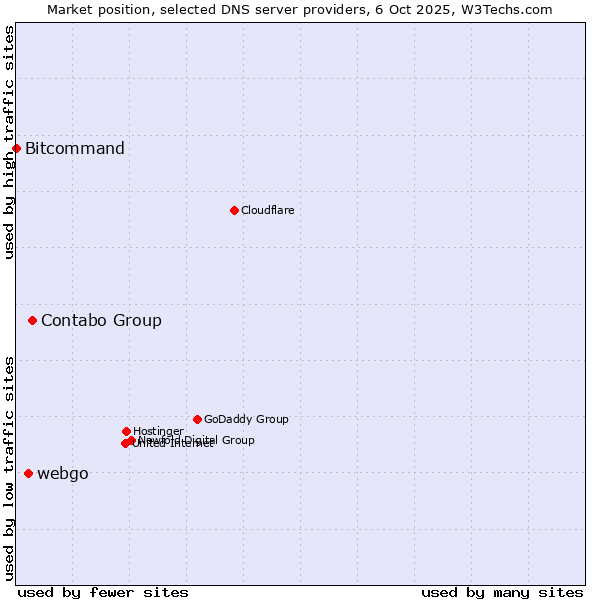 Market position of Contabo Group vs. webgo vs. Bitcommand