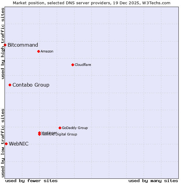 Market position of Contabo Group vs. WebNIC vs. Bitcommand
