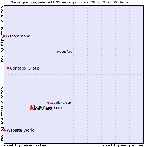 Market position of Contabo Group vs. Website World vs. Bitcommand