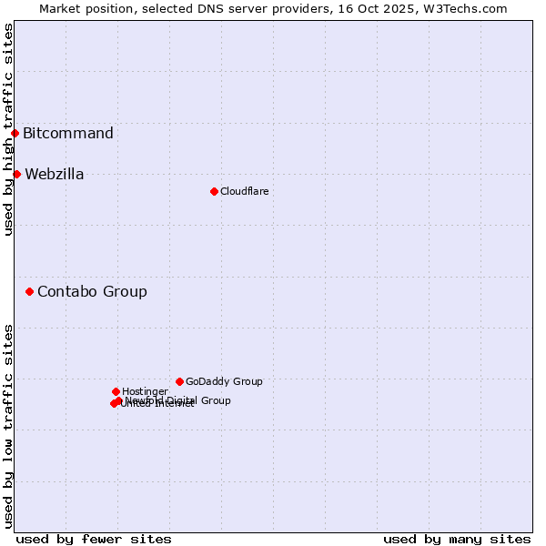 Market position of Contabo Group vs. Webzilla vs. Bitcommand