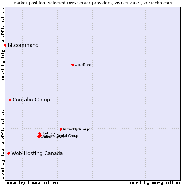 Market position of Contabo Group vs. Web Hosting Canada vs. Bitcommand