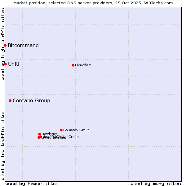 Market position of Contabo Group vs. Uniti vs. Bitcommand