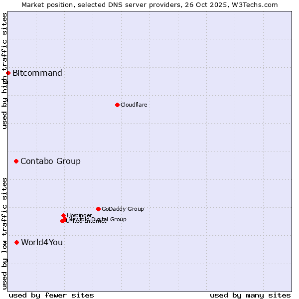 Market position of World4You vs. Contabo Group vs. Bitcommand