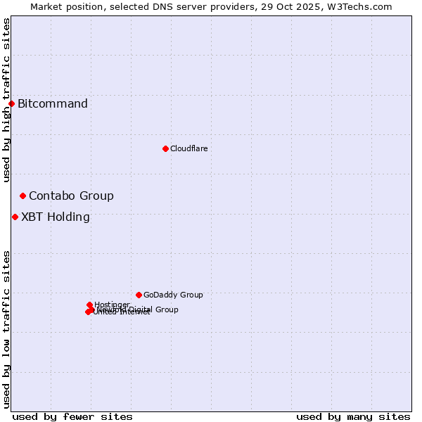 Market position of Contabo Group vs. XBT Holding vs. Bitcommand