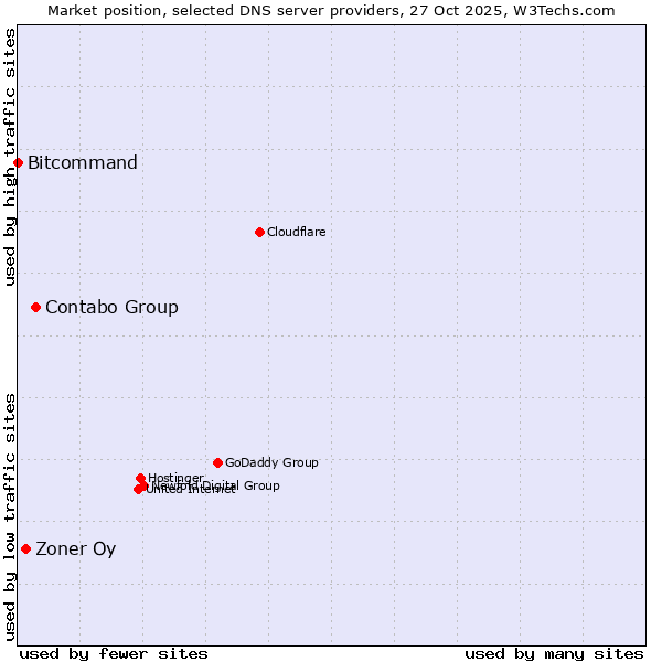 Market position of Contabo Group vs. Zoner Oy vs. Bitcommand