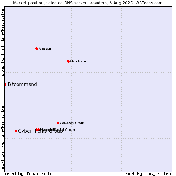 Market position of Cyber_Folks Group vs. Bitcommand
