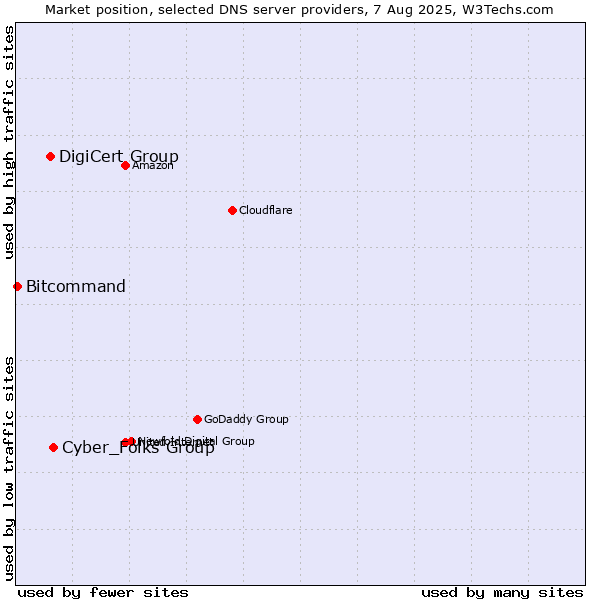 Market position of Cyber_Folks Group vs. DigiCert Group vs. Bitcommand