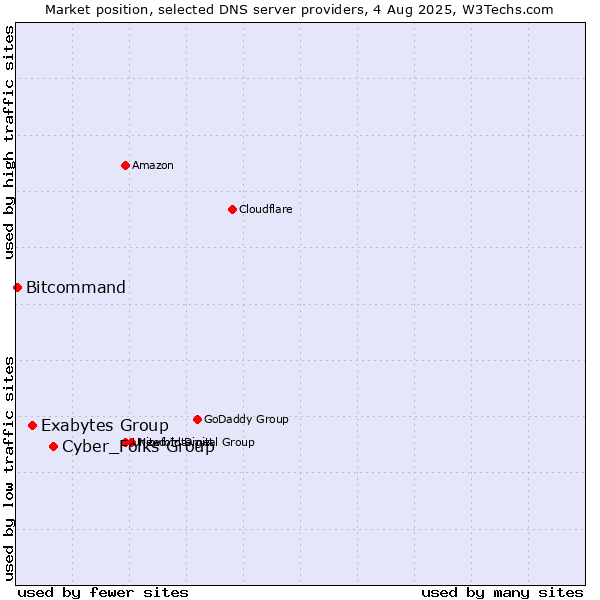 Market position of Cyber_Folks Group vs. Exabytes Group vs. Bitcommand