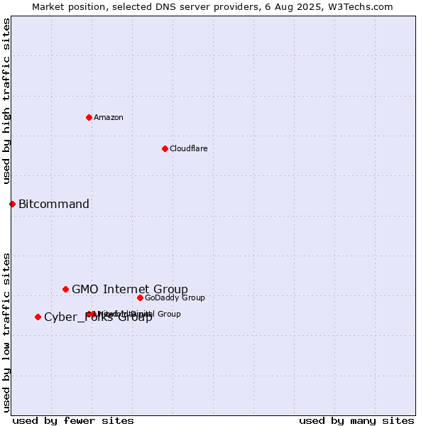 Market position of GMO Internet Group vs. Cyber_Folks Group vs. Bitcommand