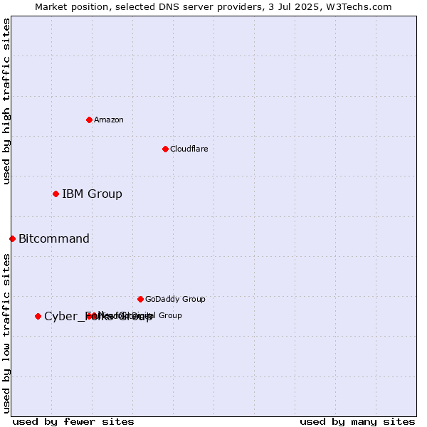 Market position of IBM Group vs. Cyber_Folks Group vs. Bitcommand