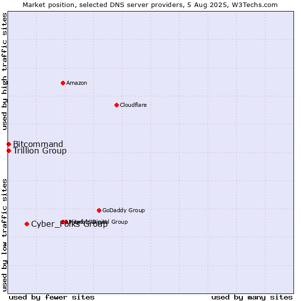 Market position of Cyber_Folks Group vs. Trillion Group vs. Bitcommand