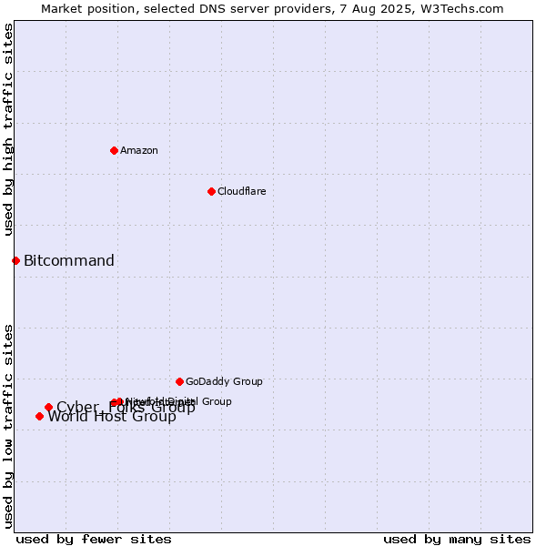 Market position of Cyber_Folks Group vs. World Host Group vs. Bitcommand