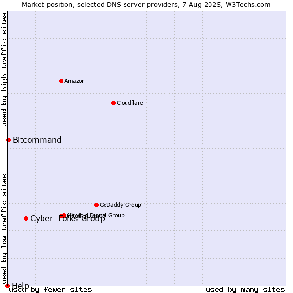 Market position of Cyber_Folks Group vs. Bitcommand vs. Help
