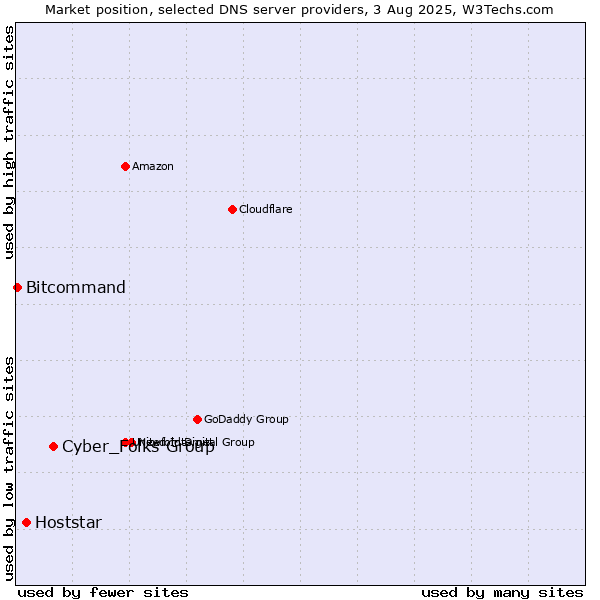 Market position of Cyber_Folks Group vs. Hoststar vs. Bitcommand
