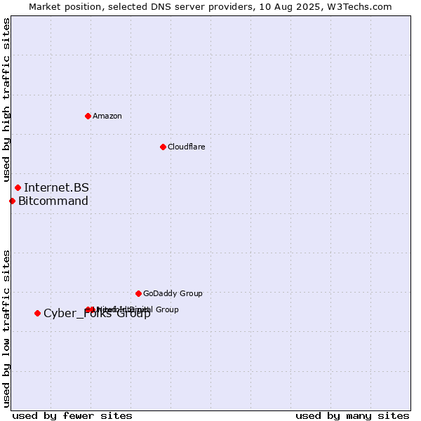Market position of Cyber_Folks Group vs. Internet.BS vs. Bitcommand