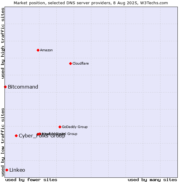 Market position of Cyber_Folks Group vs. Linkeo vs. Bitcommand