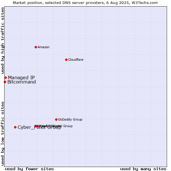 Market position of Cyber_Folks Group vs. Managed IP vs. Bitcommand