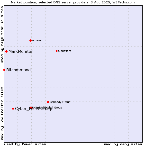 Market position of Cyber_Folks Group vs. MarkMonitor vs. Bitcommand