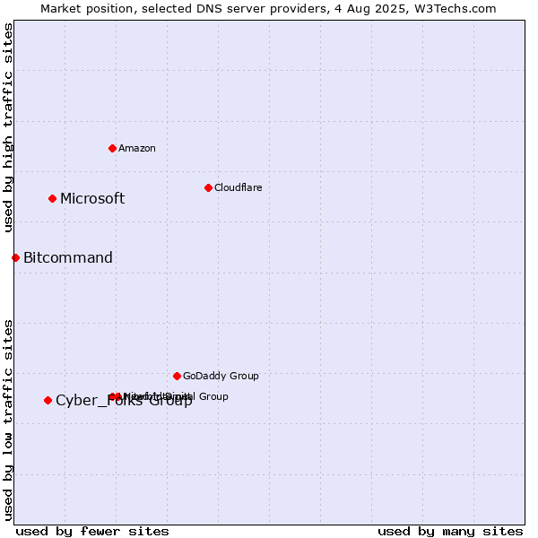 Market position of Microsoft vs. Cyber_Folks Group vs. Bitcommand