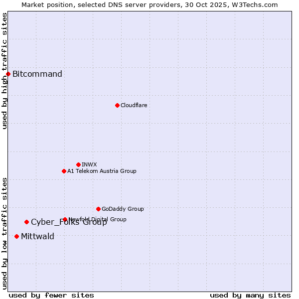 Market position of Cyber_Folks Group vs. Mittwald vs. Bitcommand