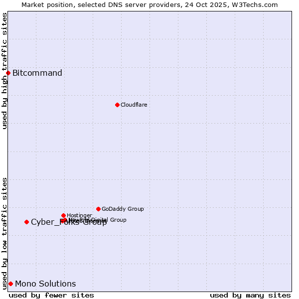 Market position of Cyber_Folks Group vs. Mono Solutions vs. Bitcommand